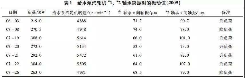 給水泵汽輪機(jī)#1，#2軸承突振時(shí)的振動(dòng)值（2009）